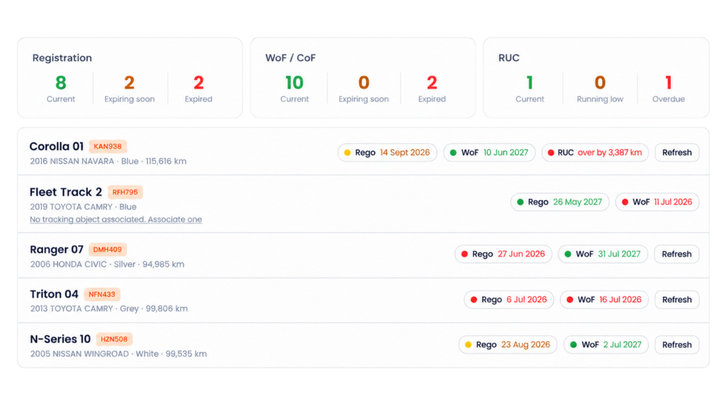 Fleet Compliance dashboard showing rego, WoF/CoF and RUC status