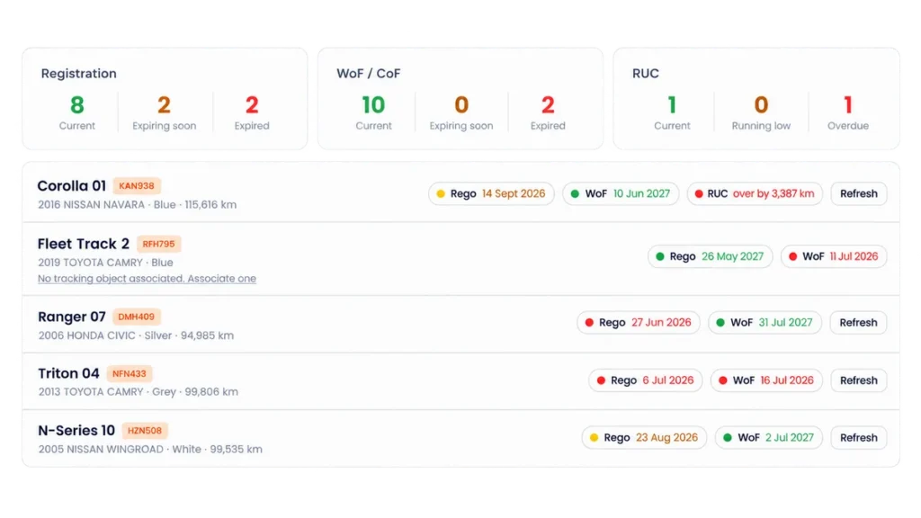 Fleet Compliance dashboard showing rego, WoF/CoF and RUC status