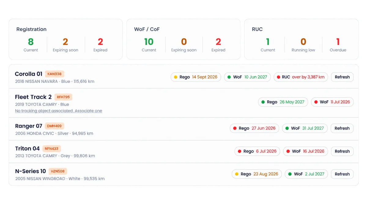 Fleet Compliance dashboard showing rego, WoF/CoF and RUC status
