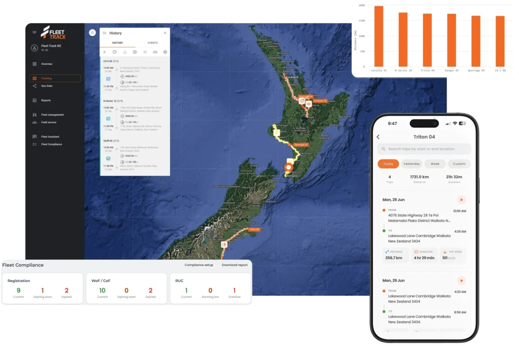 Fleet Track dashboard showing a live vehicle map, trip history, fleet compliance and the mobile app